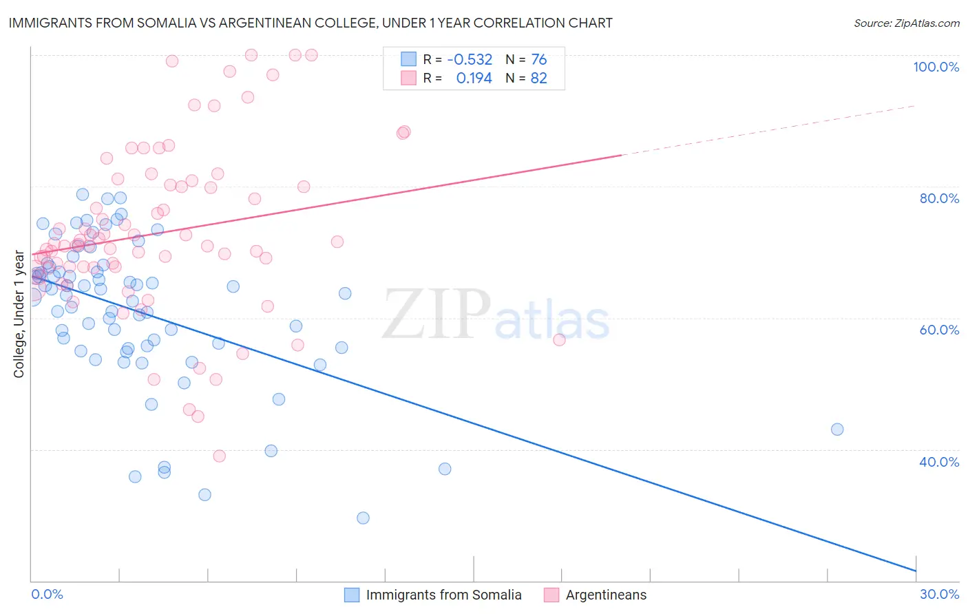 Immigrants from Somalia vs Argentinean College, Under 1 year