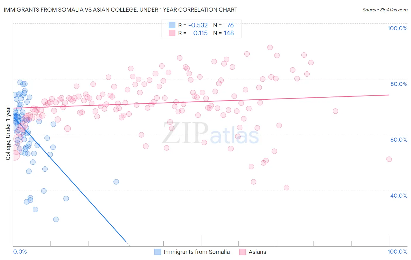 Immigrants from Somalia vs Asian College, Under 1 year