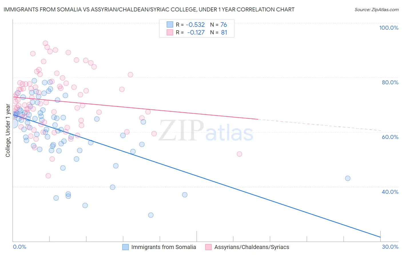 Immigrants from Somalia vs Assyrian/Chaldean/Syriac College, Under 1 year