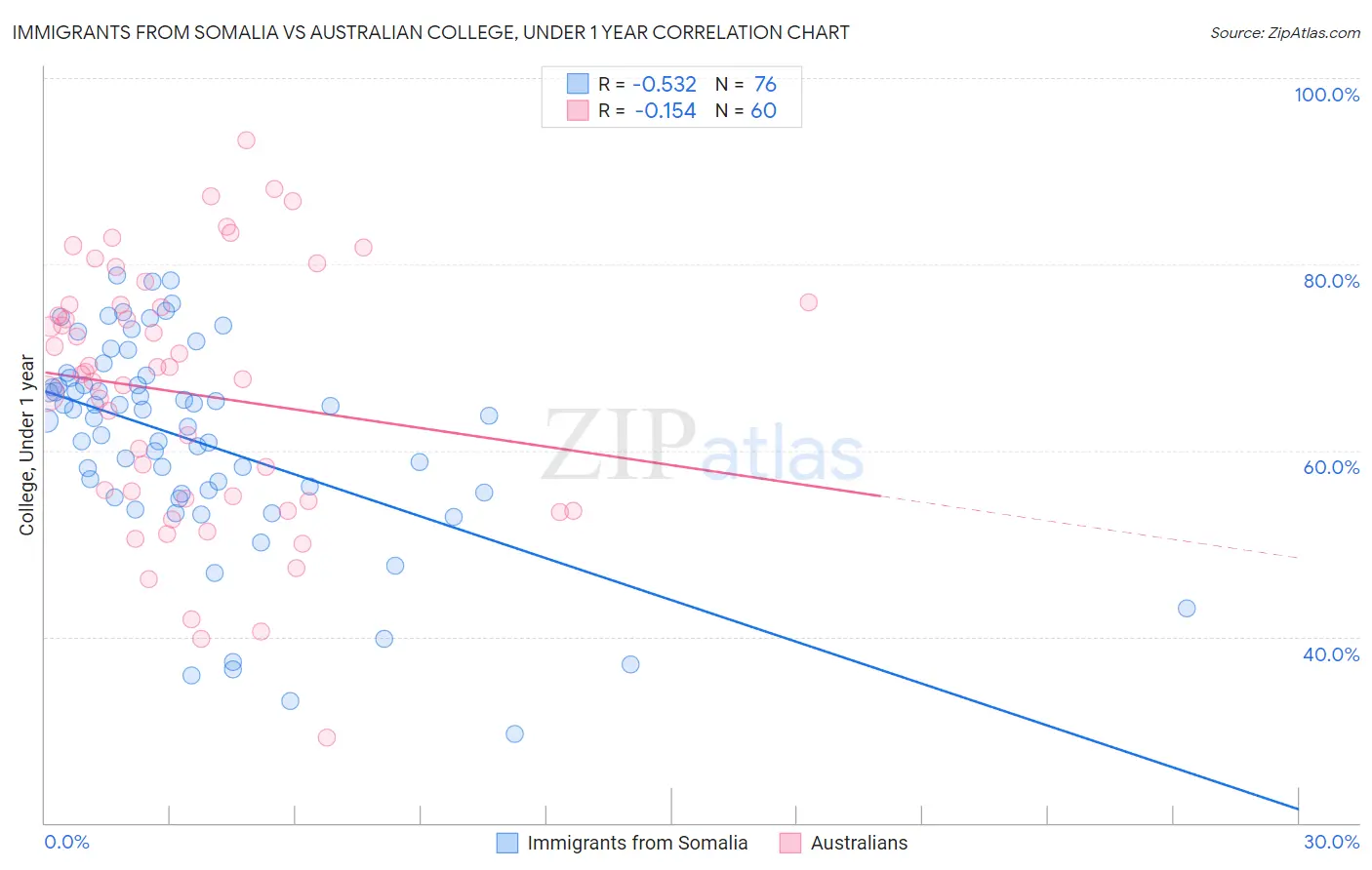 Immigrants from Somalia vs Australian College, Under 1 year