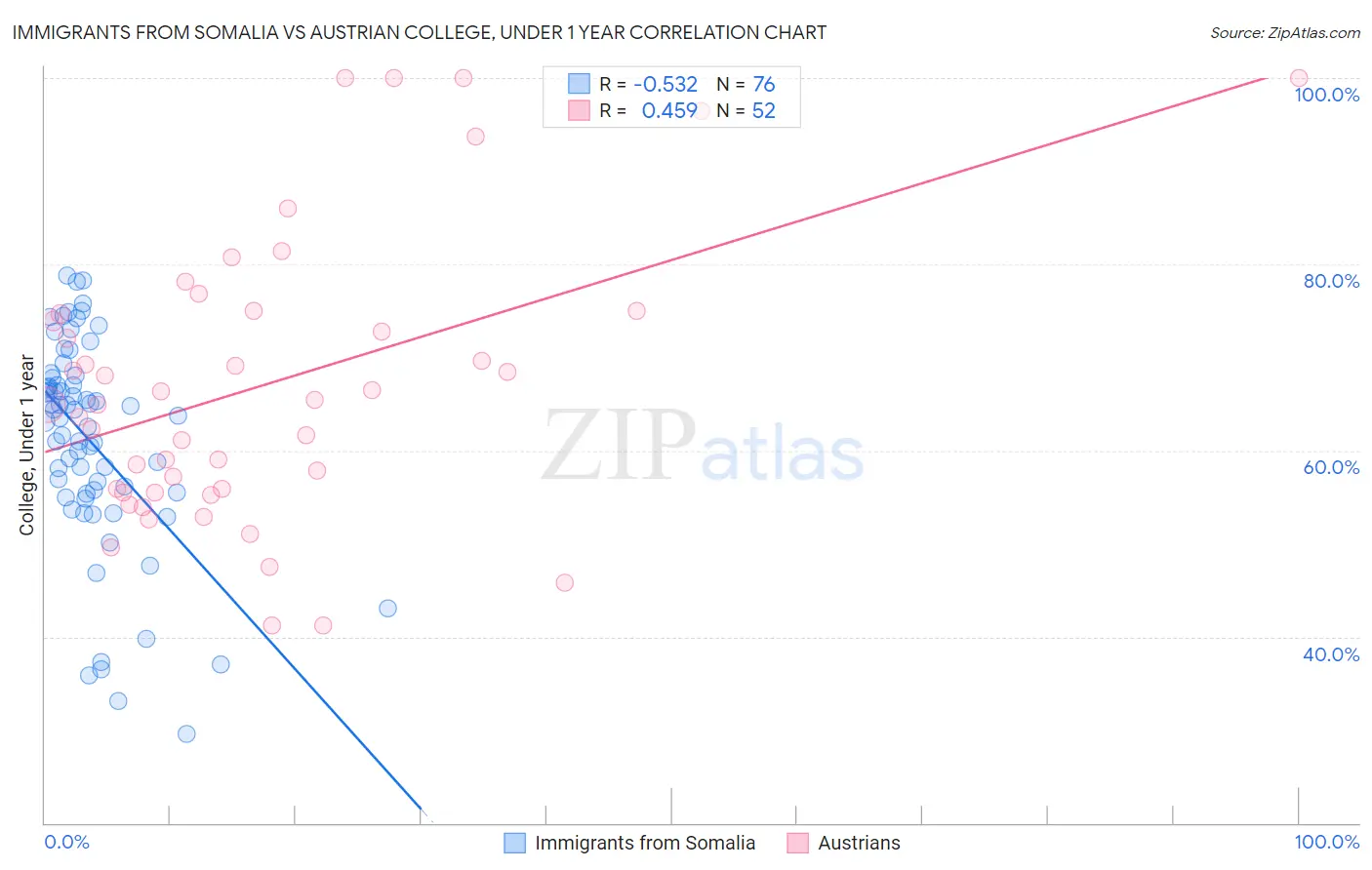 Immigrants from Somalia vs Austrian College, Under 1 year