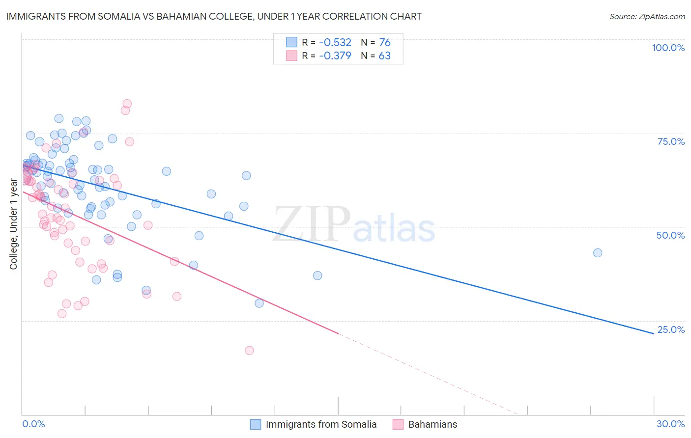 Immigrants from Somalia vs Bahamian College, Under 1 year
