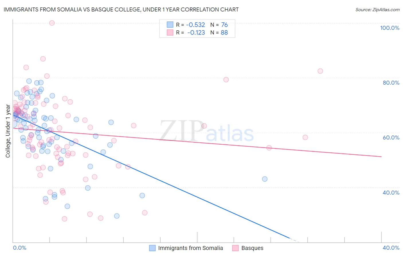 Immigrants from Somalia vs Basque College, Under 1 year