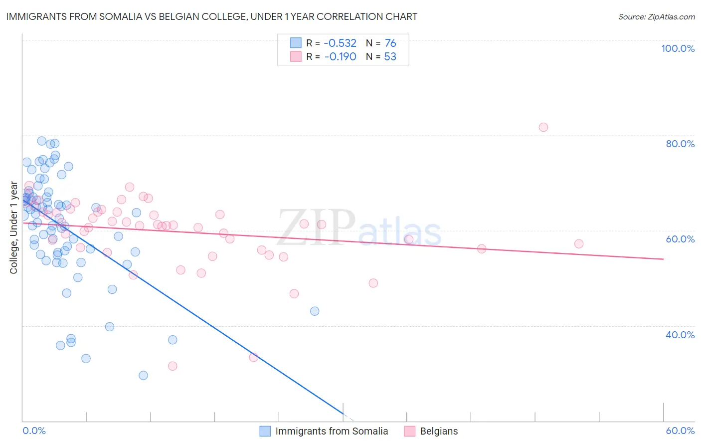 Immigrants from Somalia vs Belgian College, Under 1 year