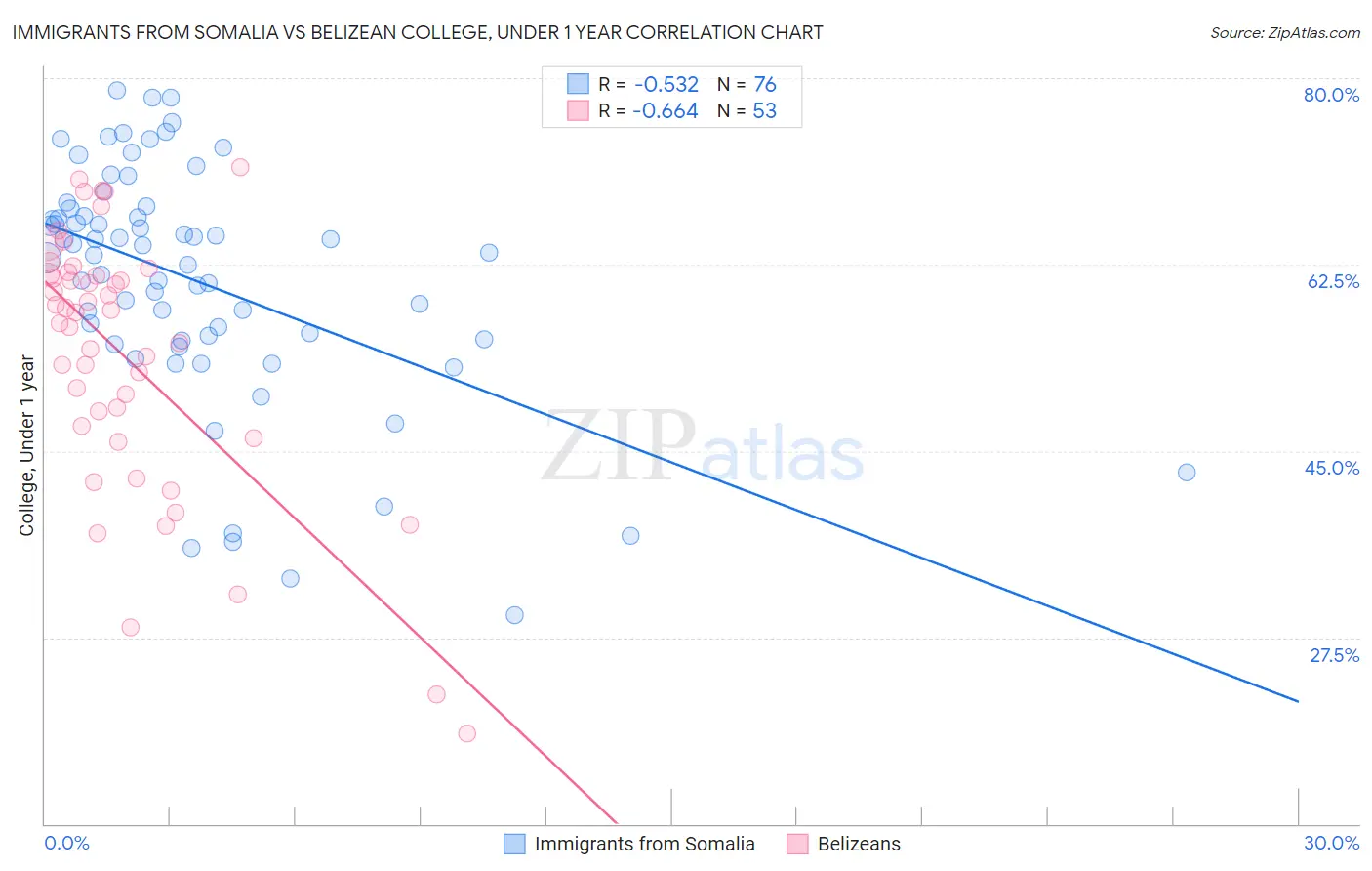 Immigrants from Somalia vs Belizean College, Under 1 year