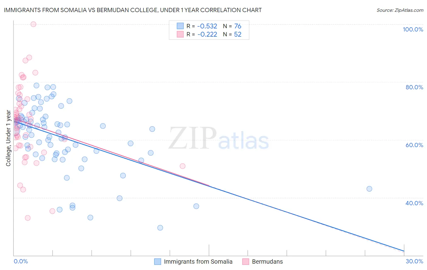 Immigrants from Somalia vs Bermudan College, Under 1 year