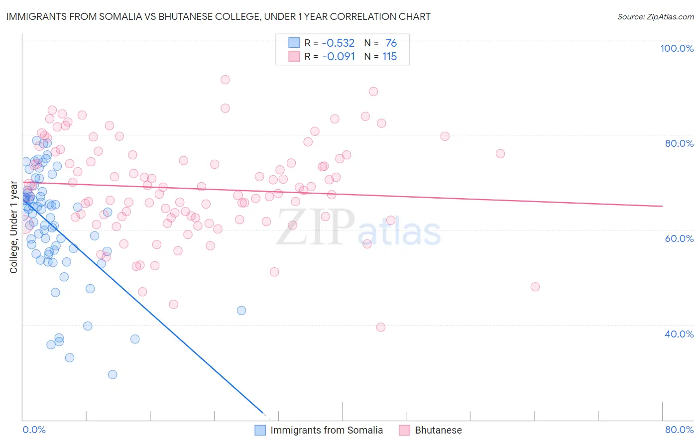 Immigrants from Somalia vs Bhutanese College, Under 1 year