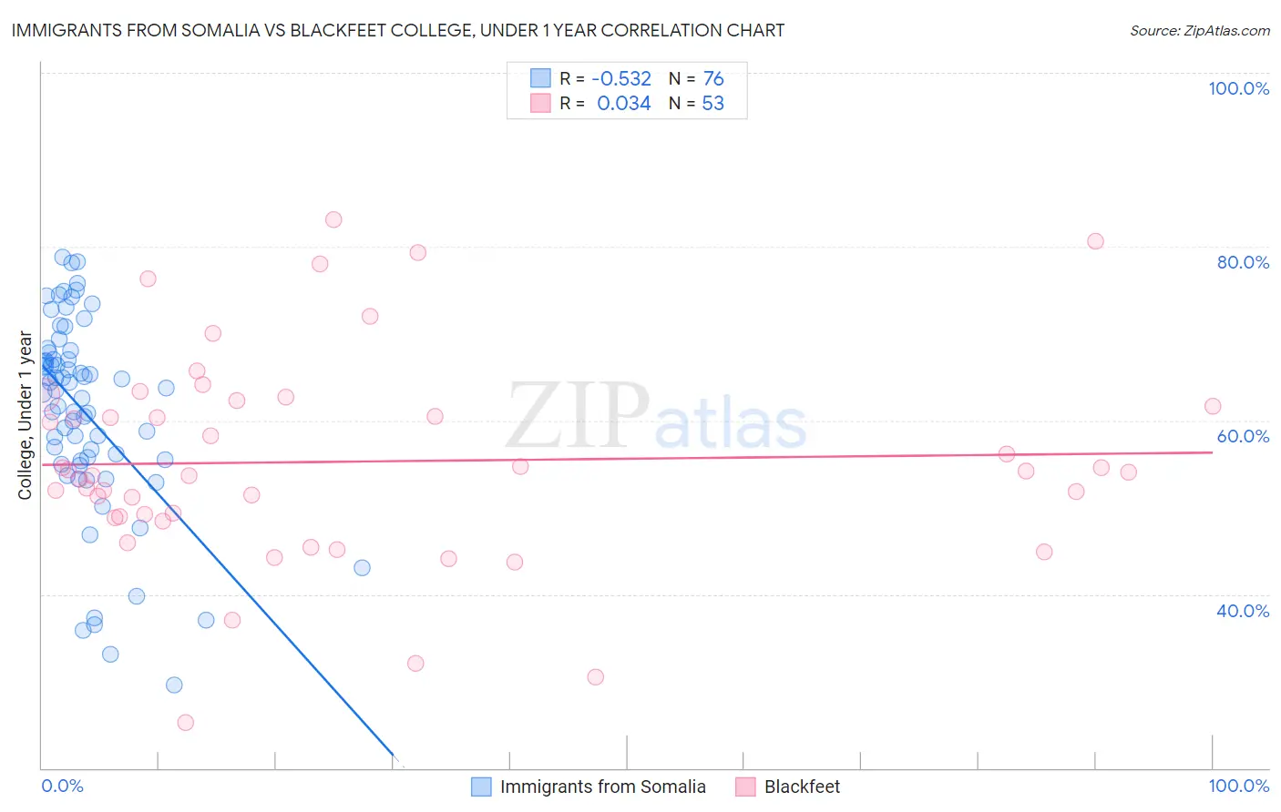 Immigrants from Somalia vs Blackfeet College, Under 1 year