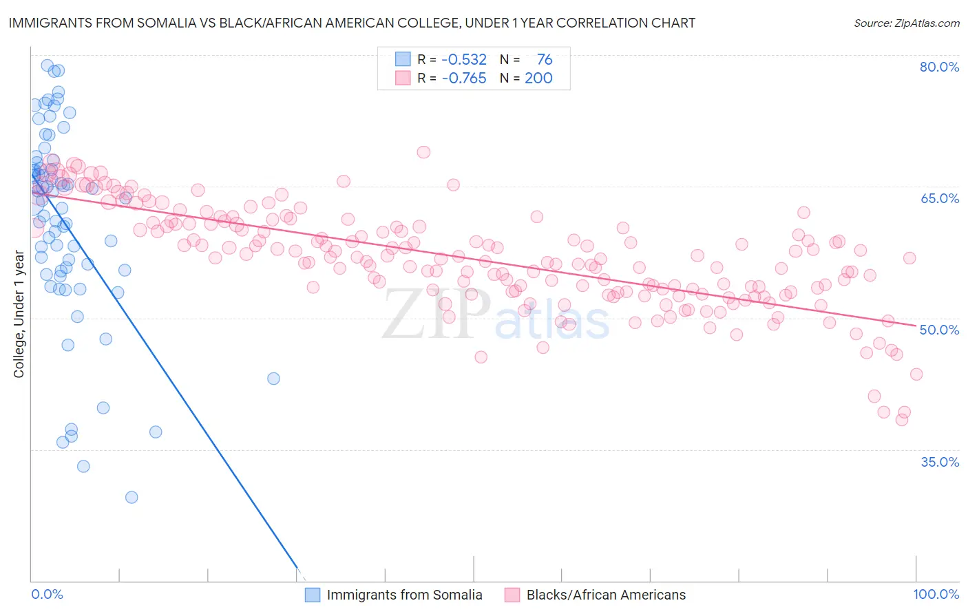 Immigrants from Somalia vs Black/African American College, Under 1 year