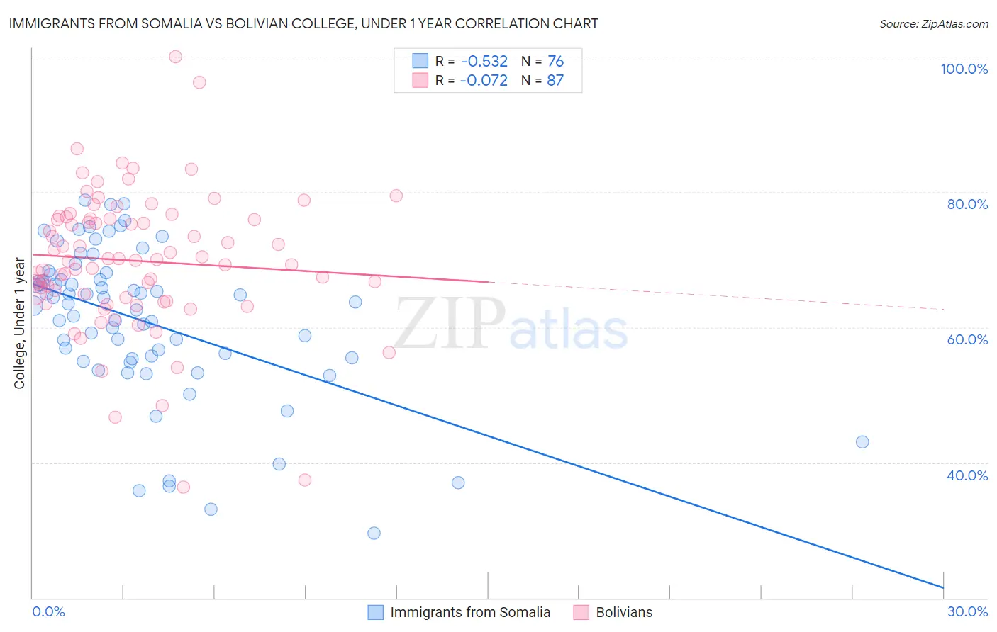 Immigrants from Somalia vs Bolivian College, Under 1 year