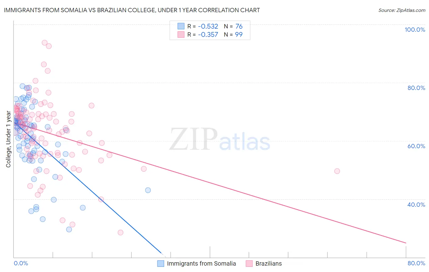 Immigrants from Somalia vs Brazilian College, Under 1 year