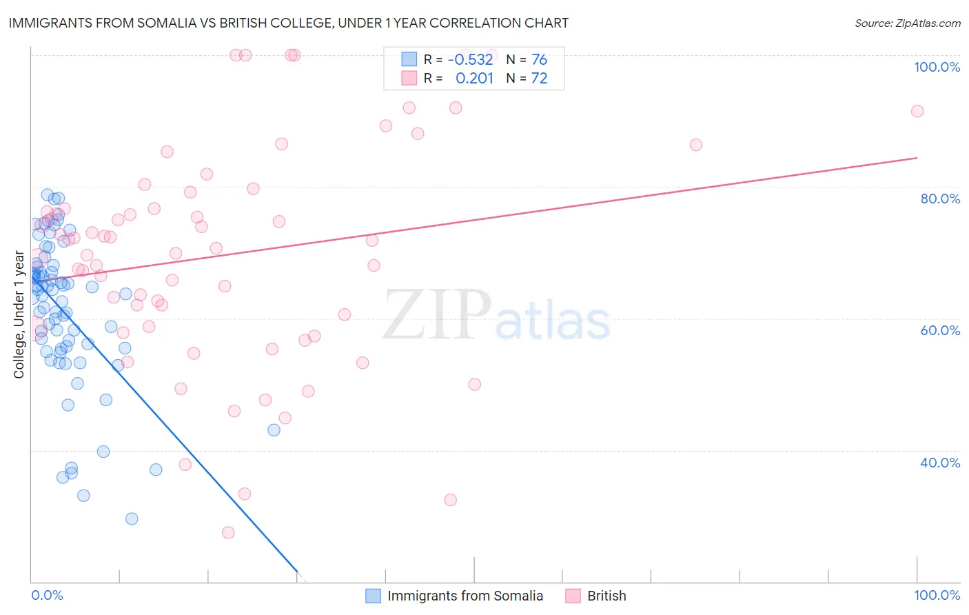 Immigrants from Somalia vs British College, Under 1 year