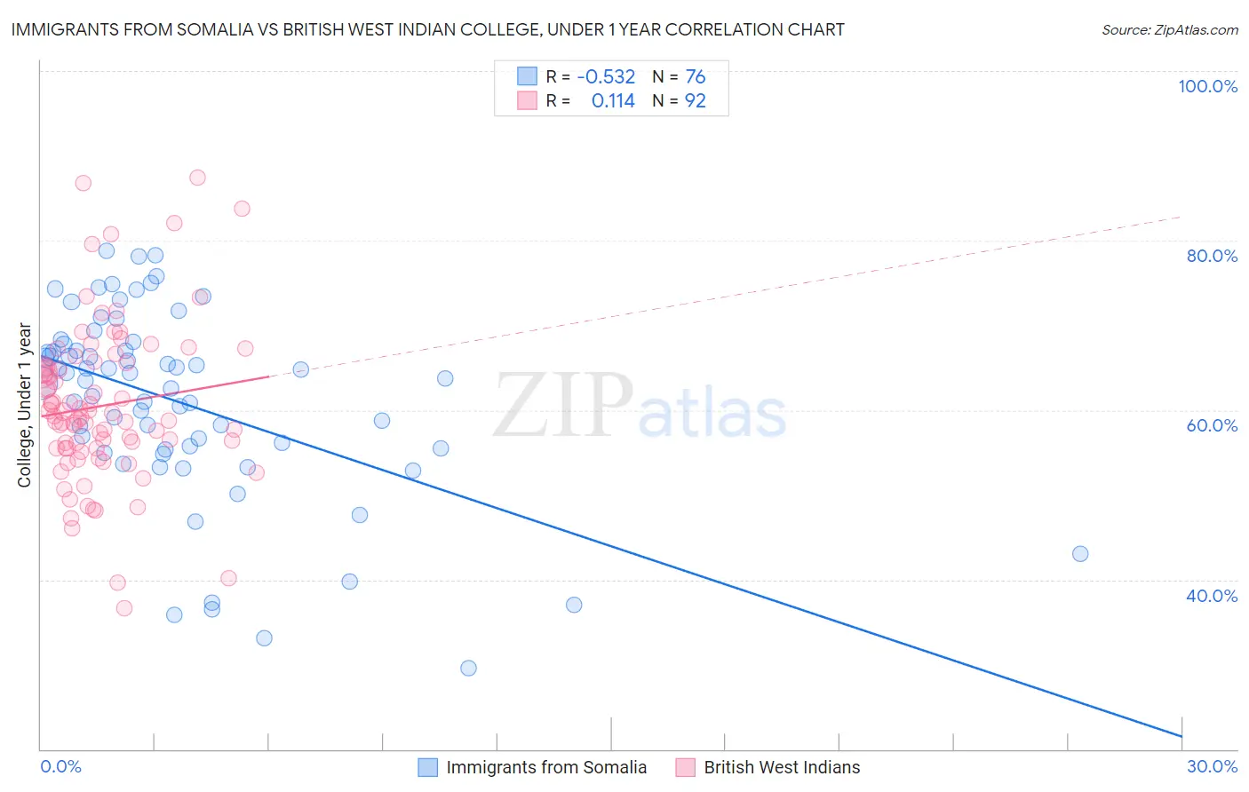 Immigrants from Somalia vs British West Indian College, Under 1 year