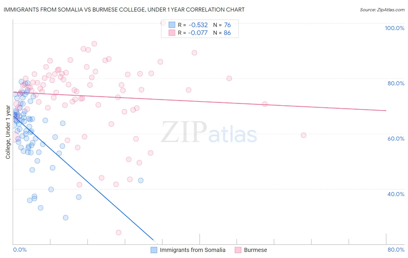 Immigrants from Somalia vs Burmese College, Under 1 year