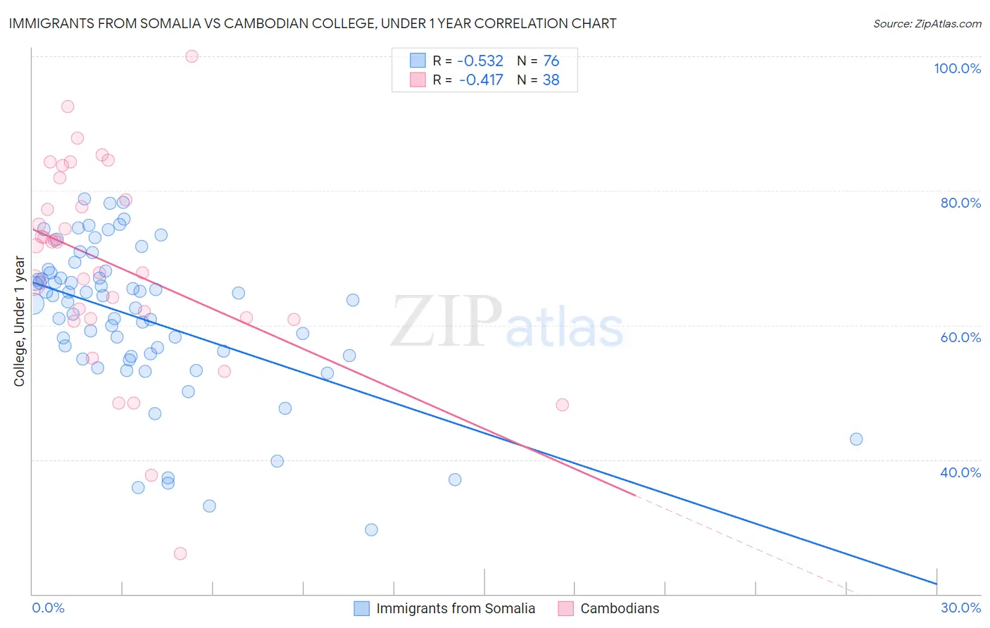 Immigrants from Somalia vs Cambodian College, Under 1 year