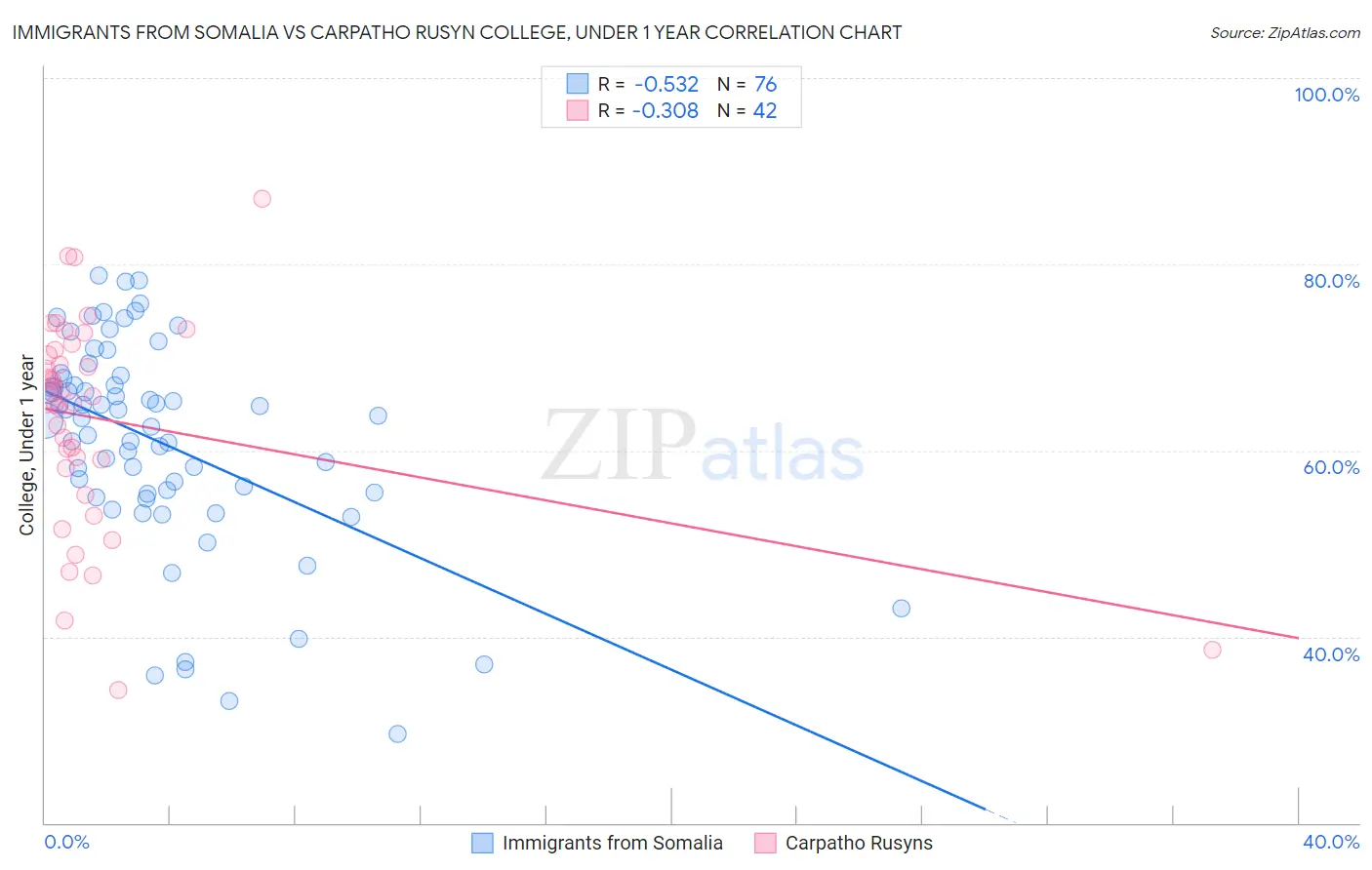 Immigrants from Somalia vs Carpatho Rusyn College, Under 1 year