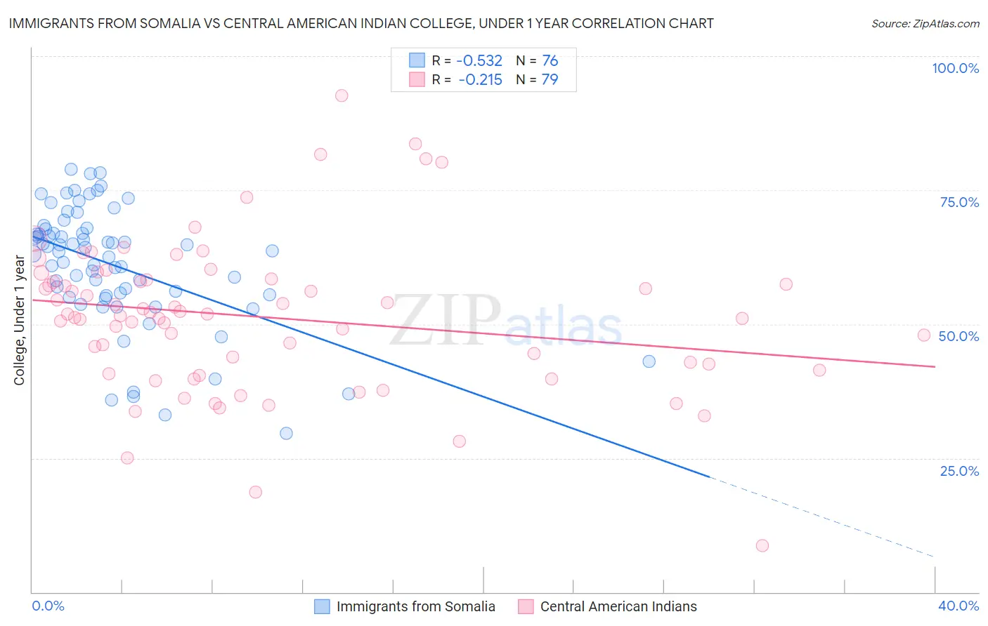 Immigrants from Somalia vs Central American Indian College, Under 1 year