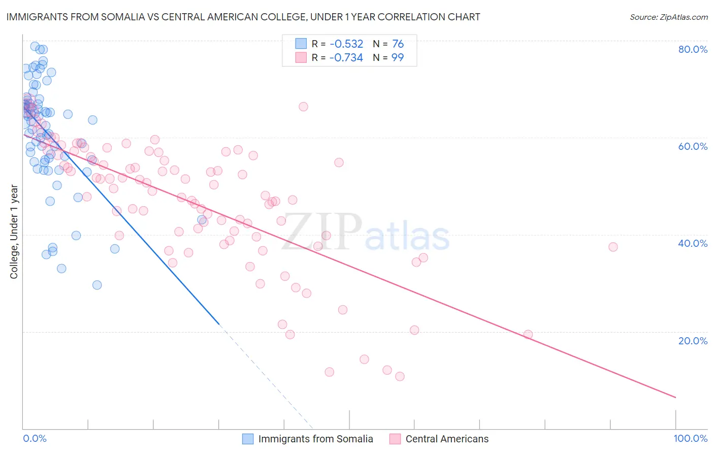 Immigrants from Somalia vs Central American College, Under 1 year