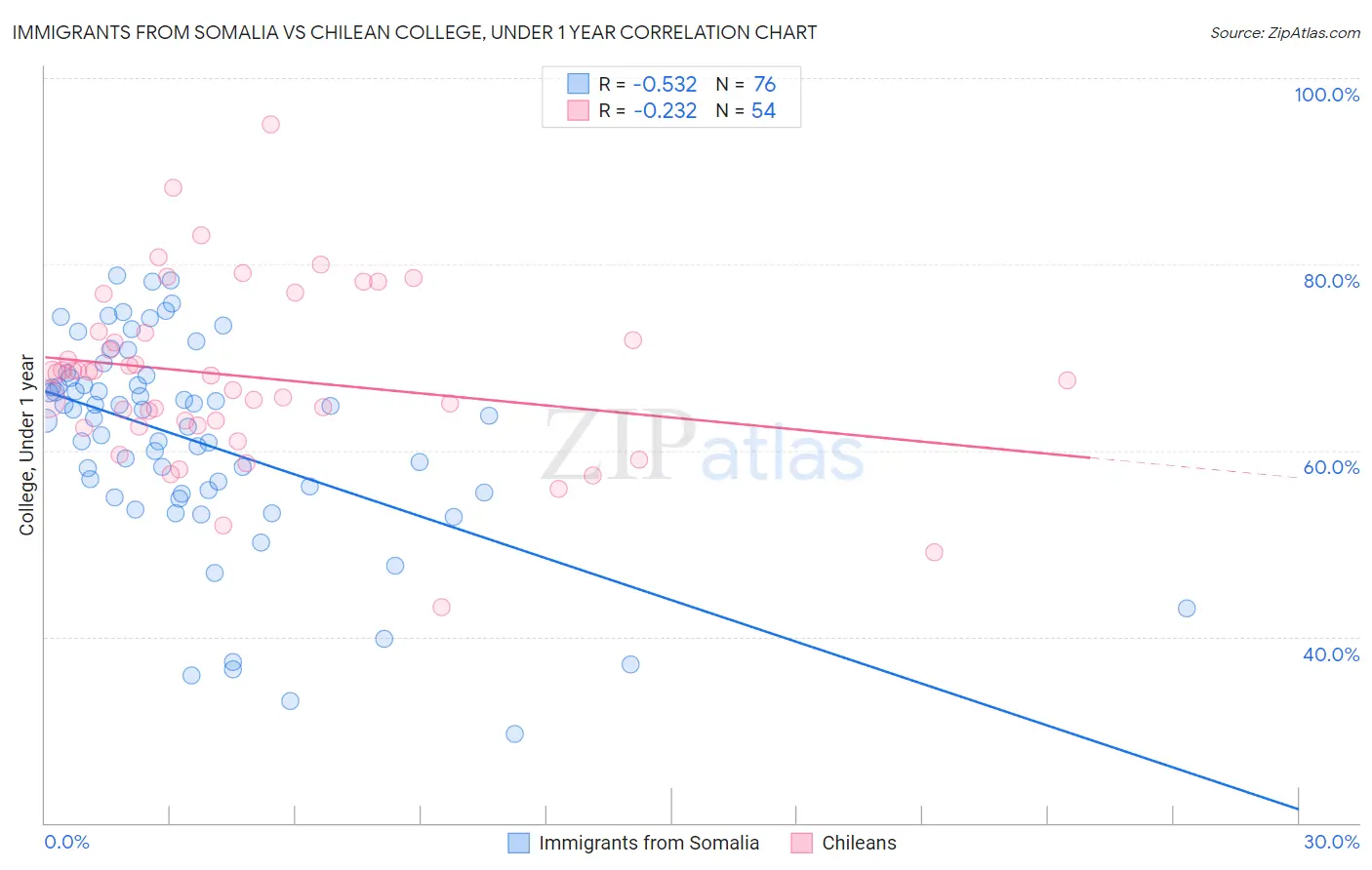Immigrants from Somalia vs Chilean College, Under 1 year