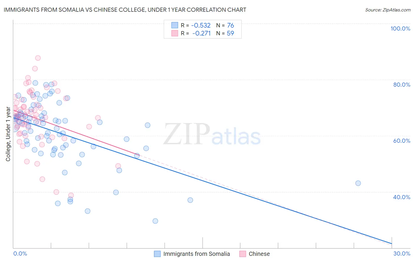 Immigrants from Somalia vs Chinese College, Under 1 year