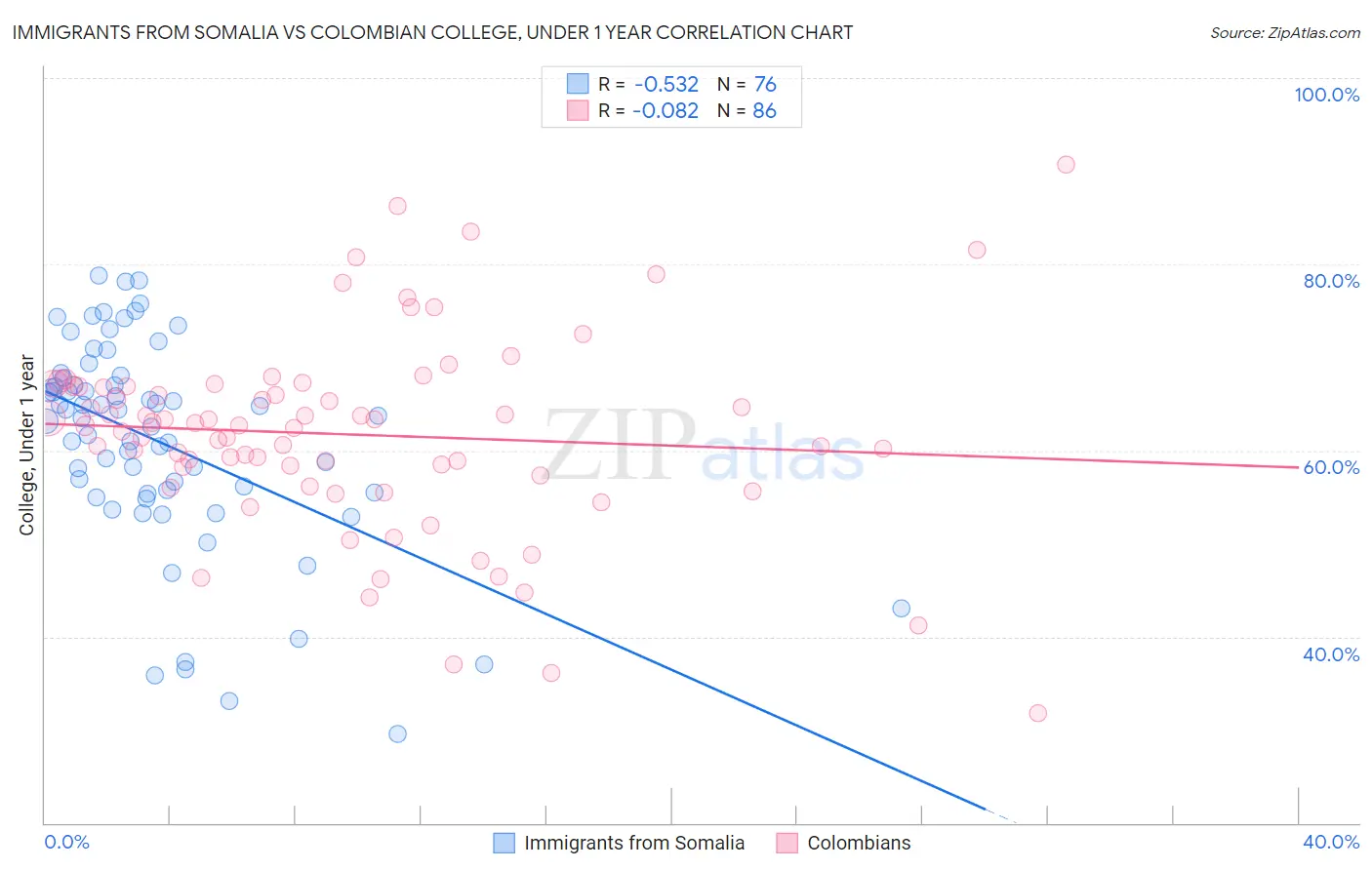 Immigrants from Somalia vs Colombian College, Under 1 year