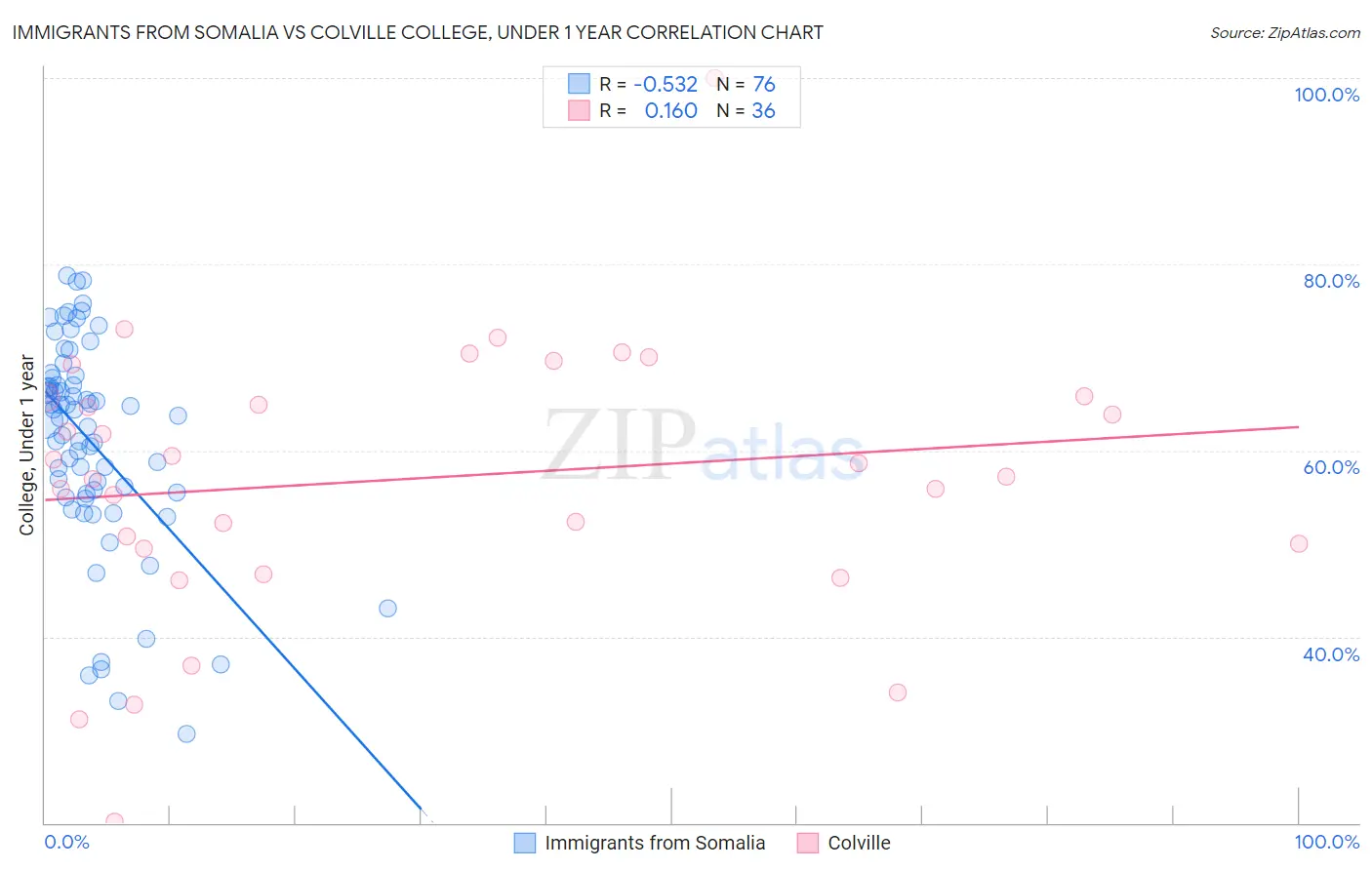 Immigrants from Somalia vs Colville College, Under 1 year
