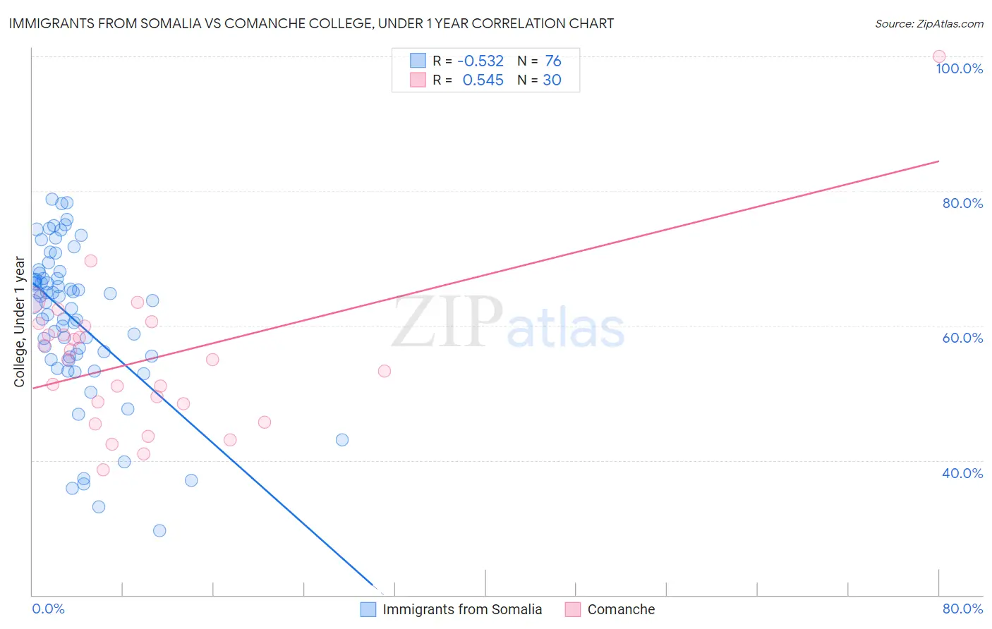 Immigrants from Somalia vs Comanche College, Under 1 year
