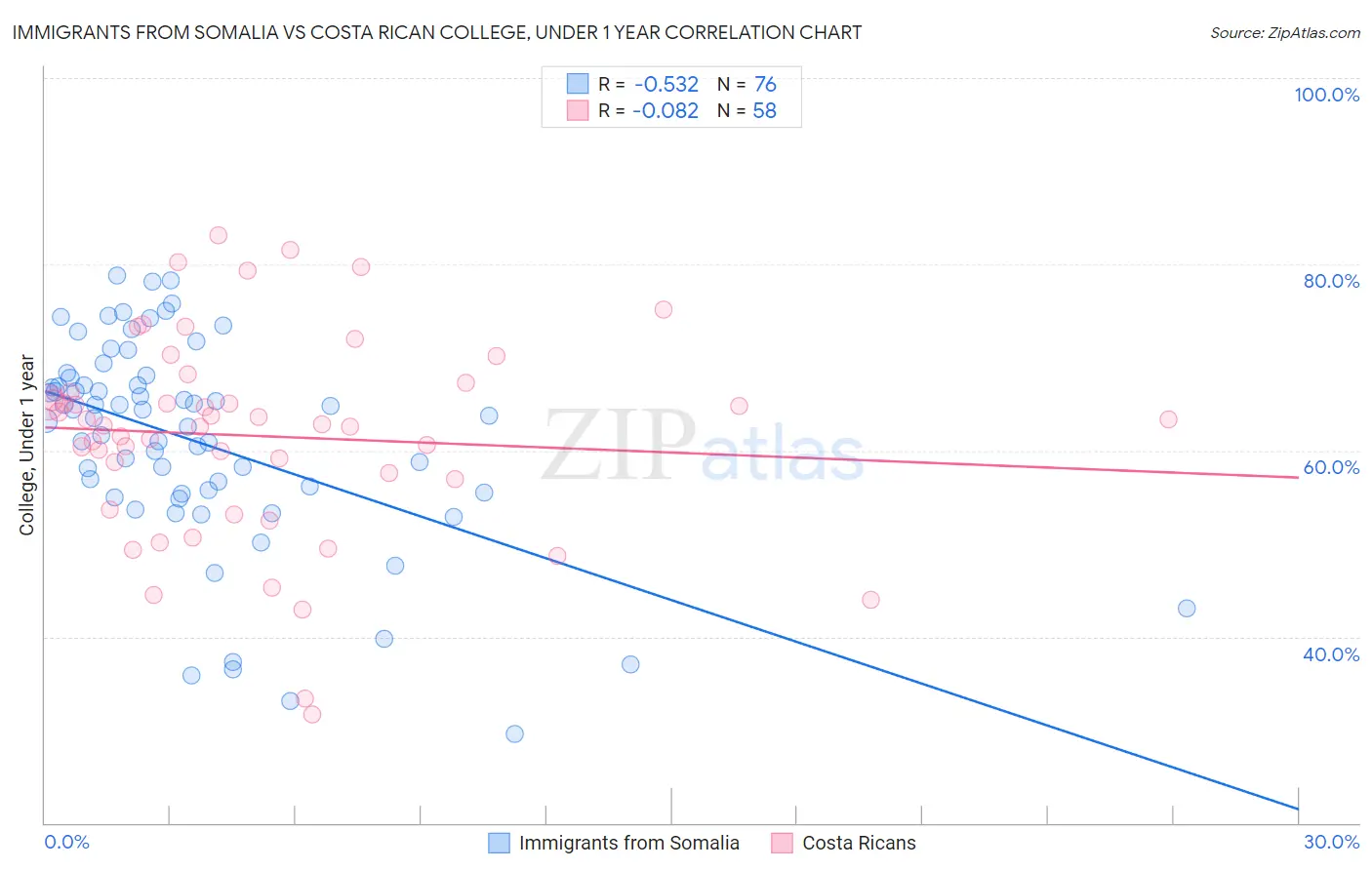 Immigrants from Somalia vs Costa Rican College, Under 1 year