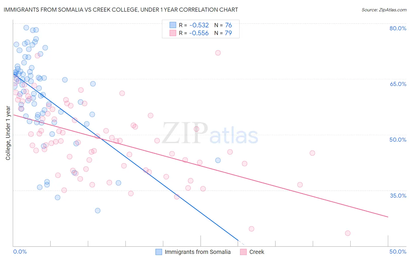 Immigrants from Somalia vs Creek College, Under 1 year