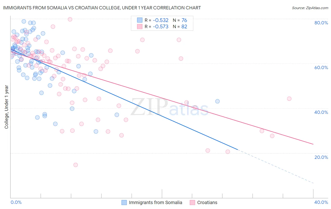 Immigrants from Somalia vs Croatian College, Under 1 year