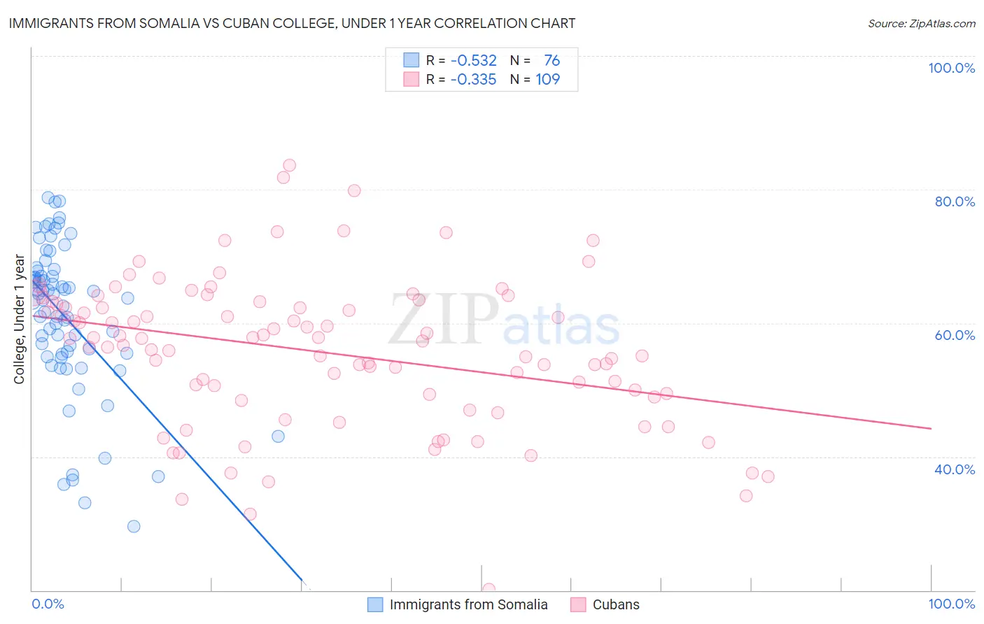 Immigrants from Somalia vs Cuban College, Under 1 year