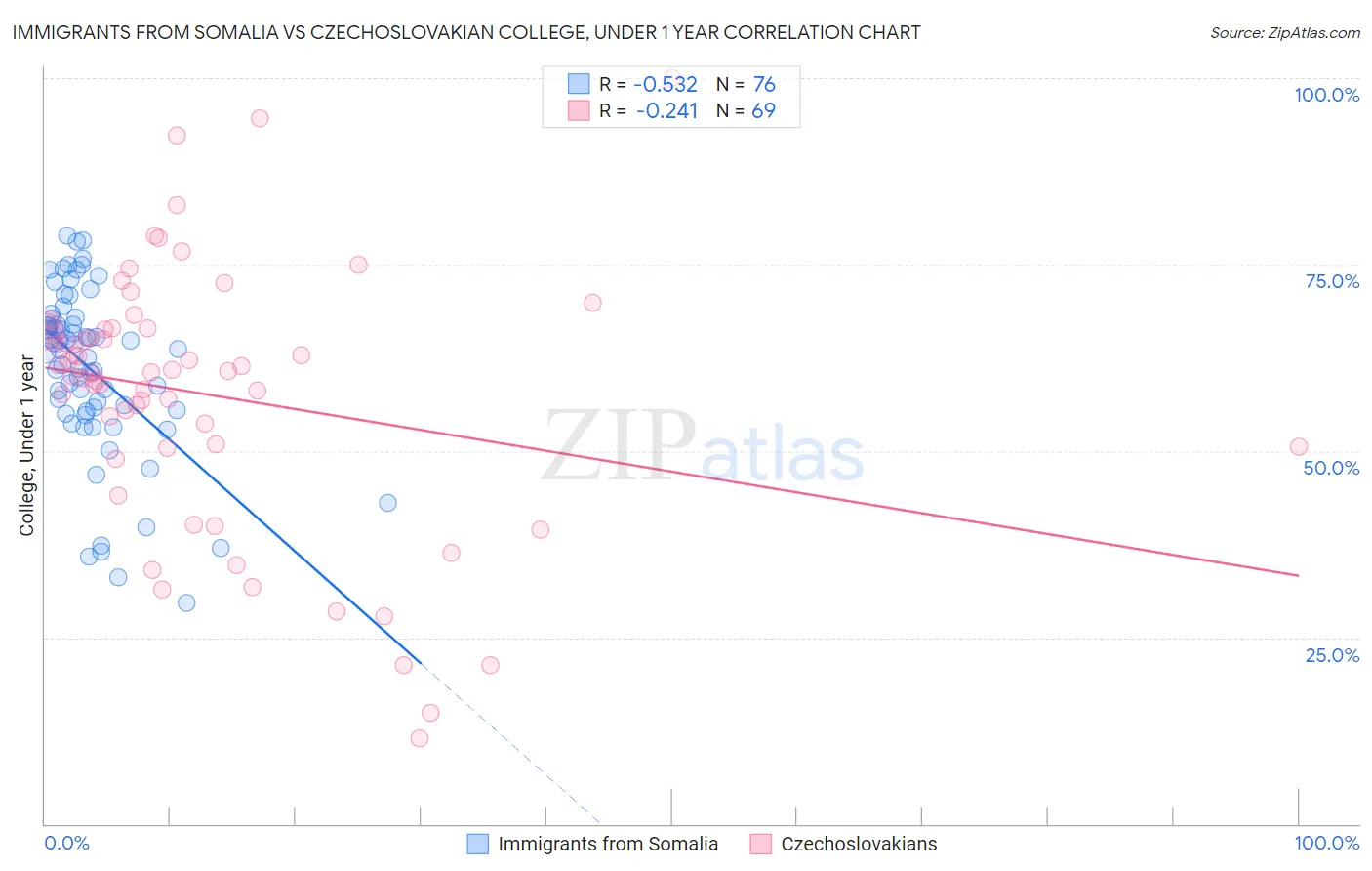 Immigrants from Somalia vs Czechoslovakian College, Under 1 year