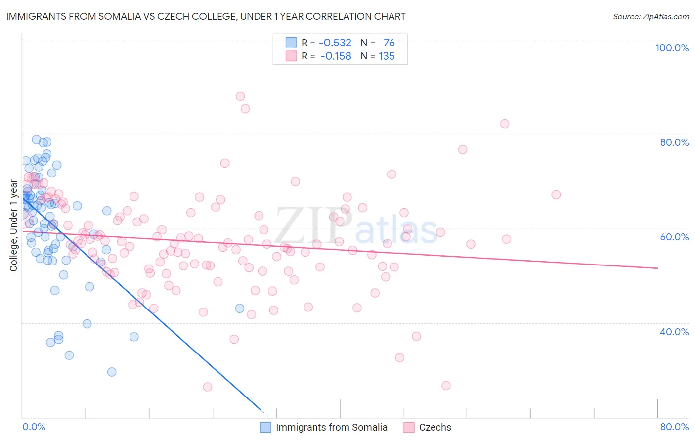 Immigrants from Somalia vs Czech College, Under 1 year