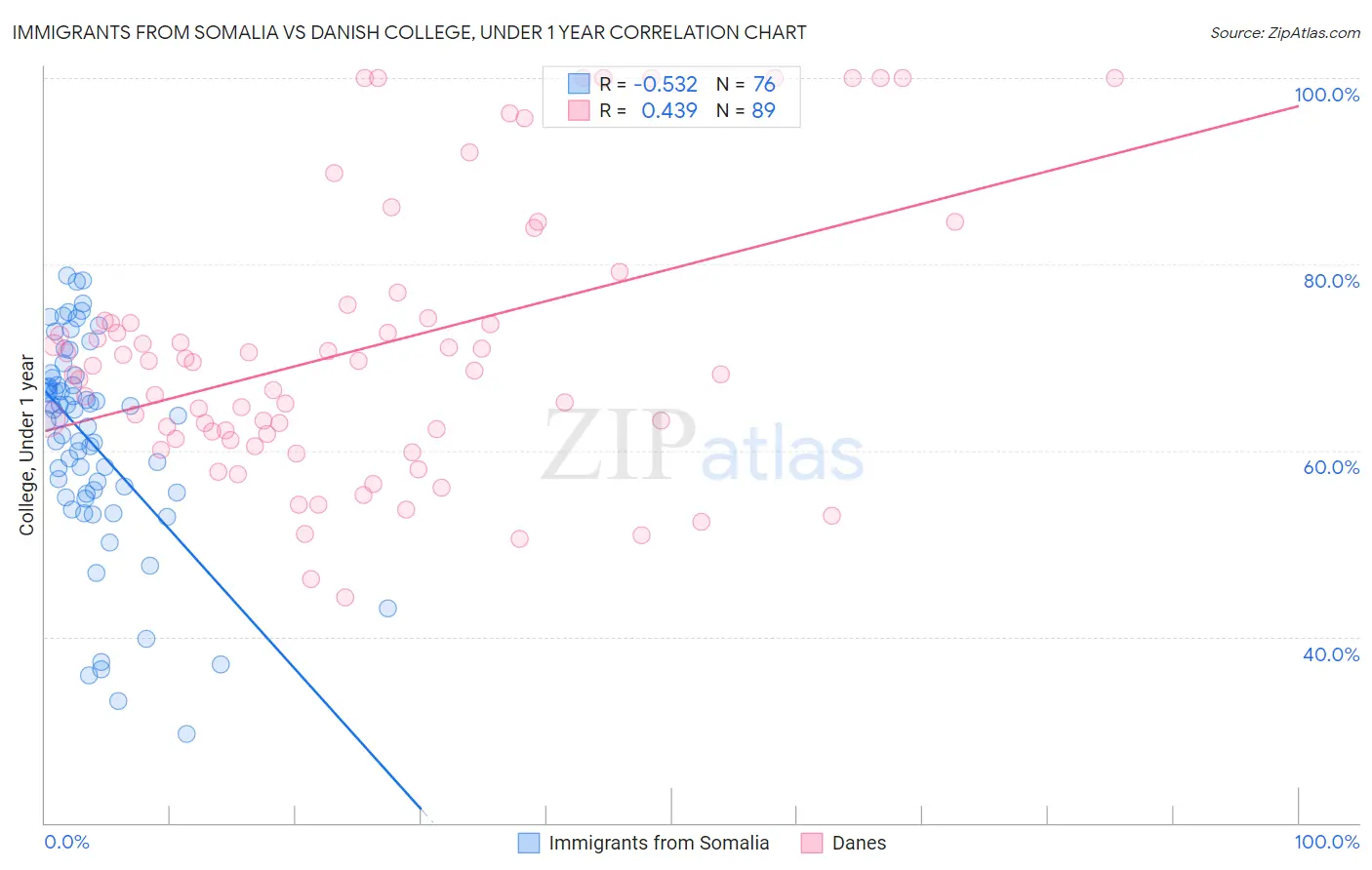 Immigrants from Somalia vs Danish College, Under 1 year
