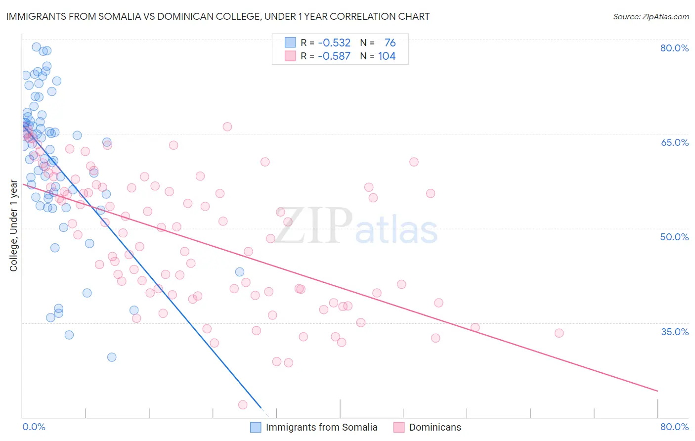 Immigrants from Somalia vs Dominican College, Under 1 year