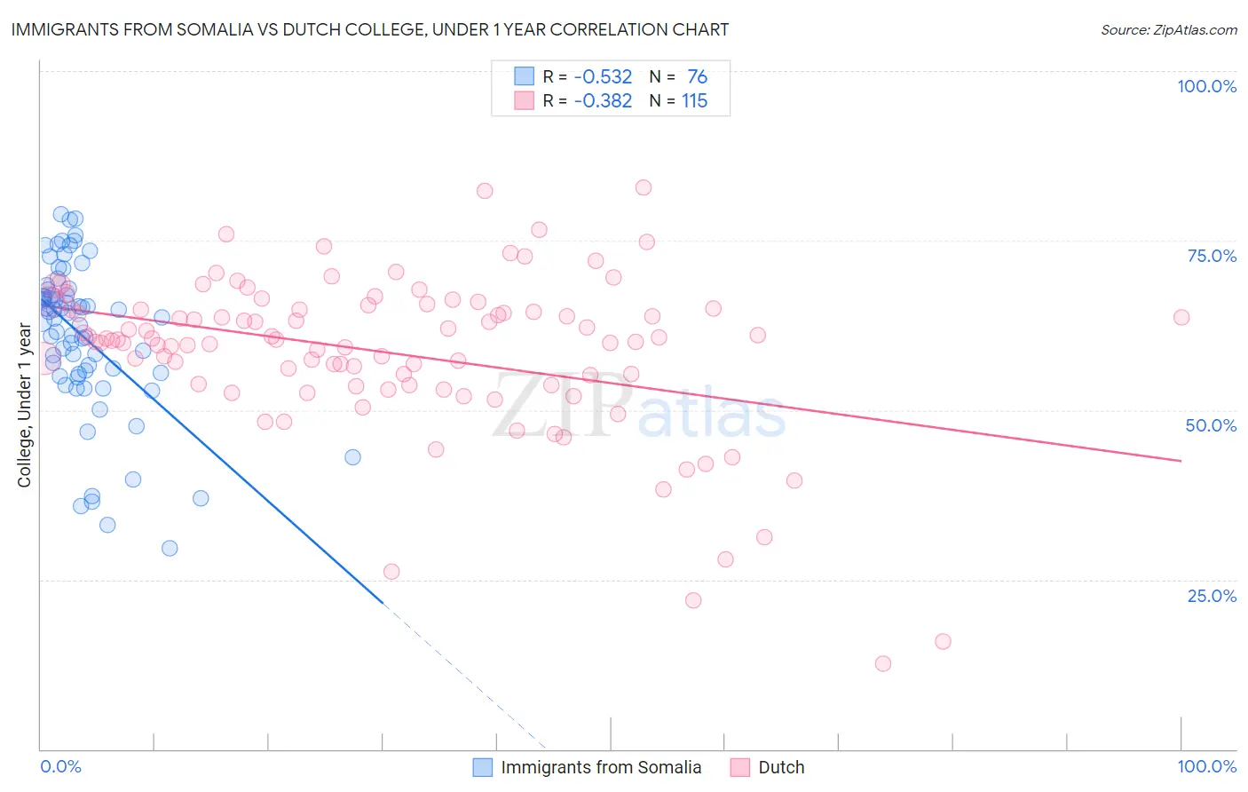 Immigrants from Somalia vs Dutch College, Under 1 year