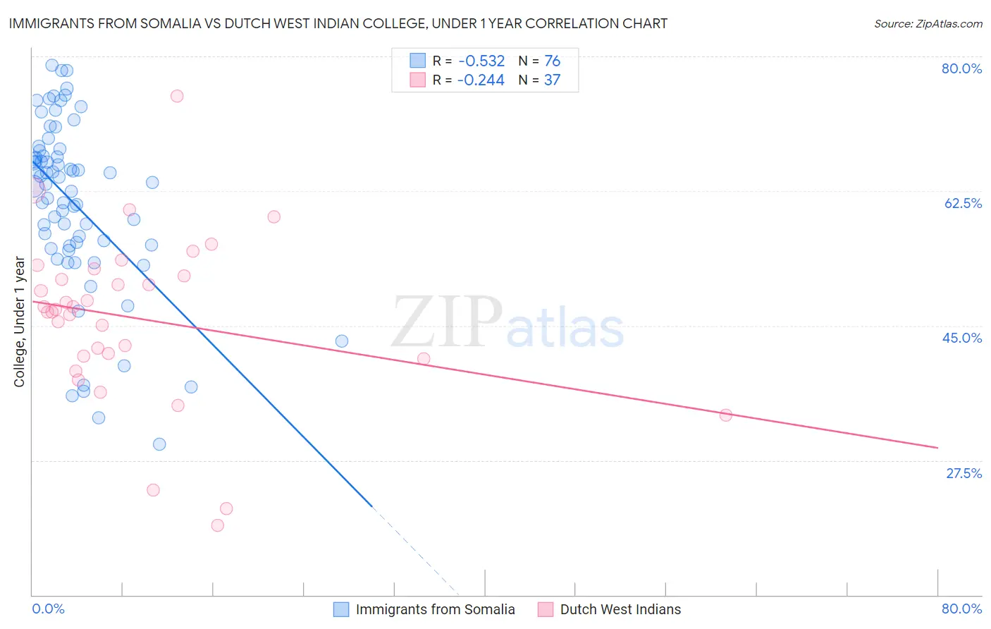 Immigrants from Somalia vs Dutch West Indian College, Under 1 year