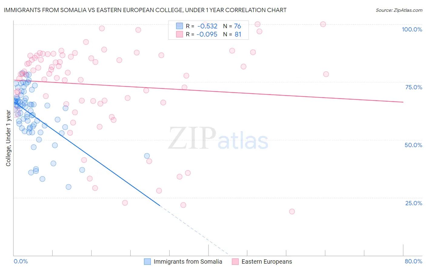 Immigrants from Somalia vs Eastern European College, Under 1 year