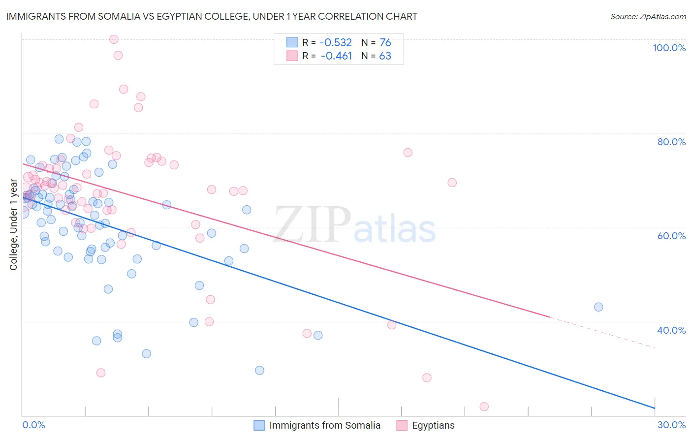 Immigrants from Somalia vs Egyptian College, Under 1 year