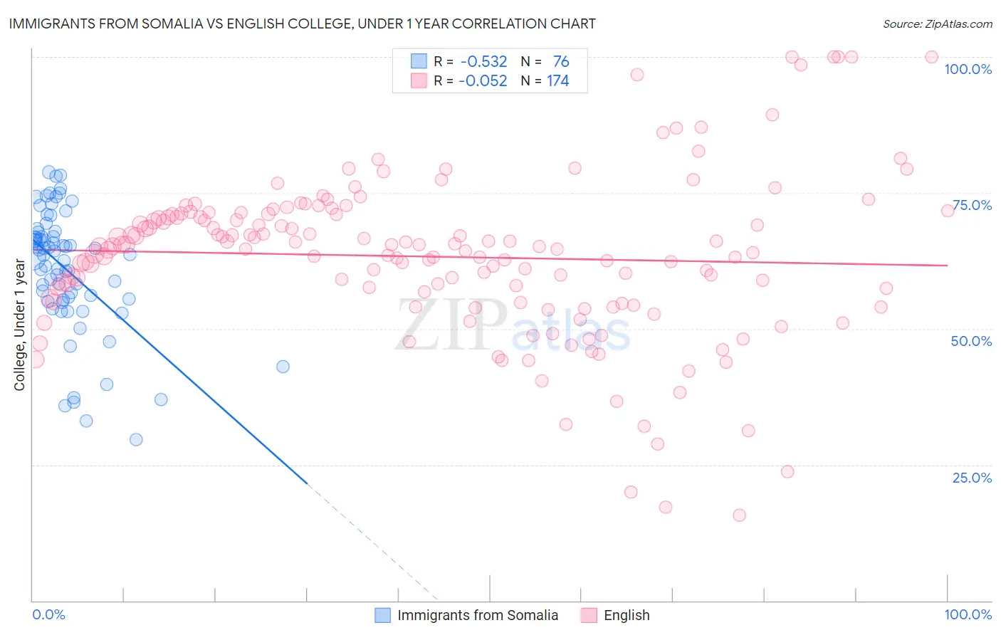 Immigrants from Somalia vs English College, Under 1 year