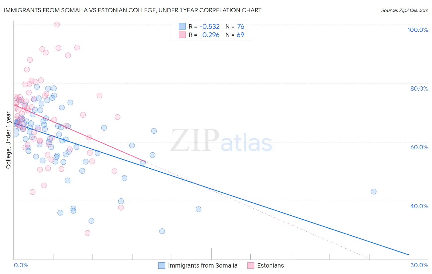 Immigrants from Somalia vs Estonian College, Under 1 year