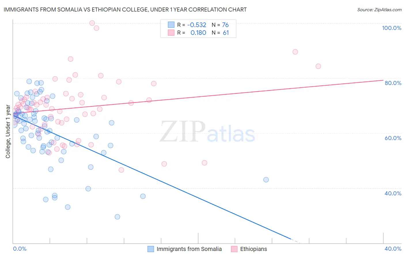 Immigrants from Somalia vs Ethiopian College, Under 1 year