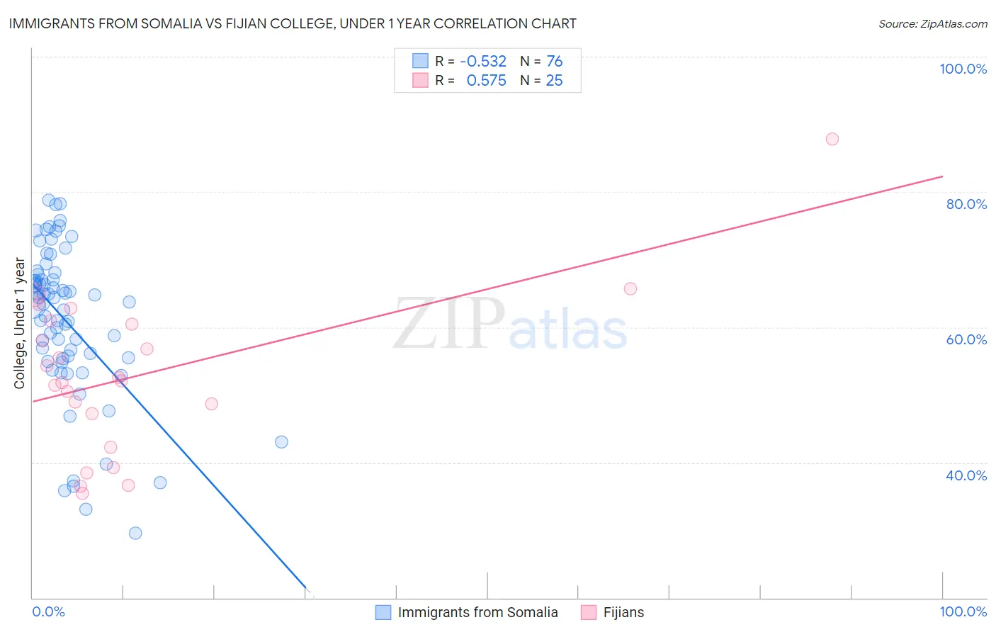 Immigrants from Somalia vs Fijian College, Under 1 year