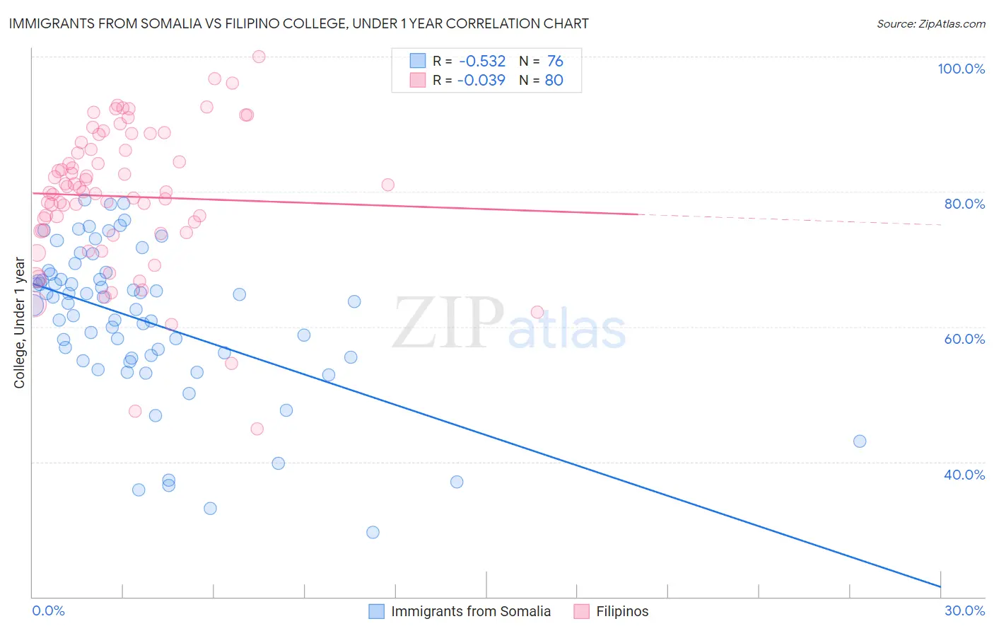 Immigrants from Somalia vs Filipino College, Under 1 year