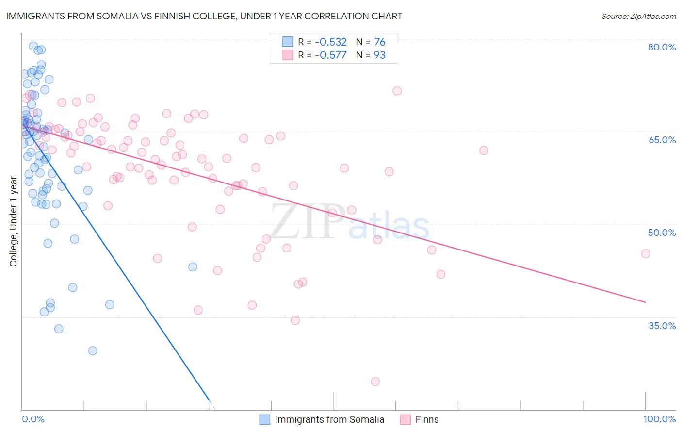 Immigrants from Somalia vs Finnish College, Under 1 year