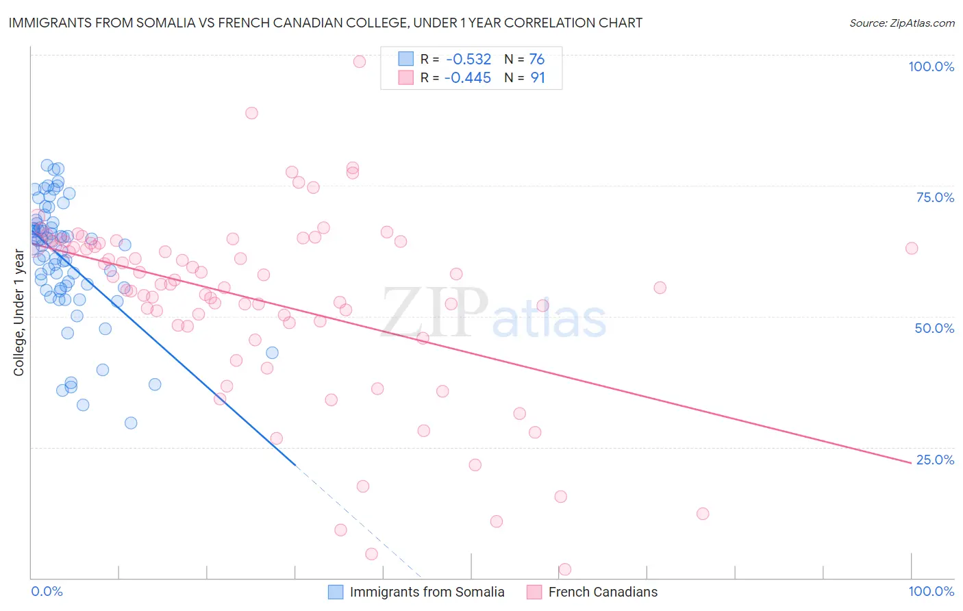 Immigrants from Somalia vs French Canadian College, Under 1 year