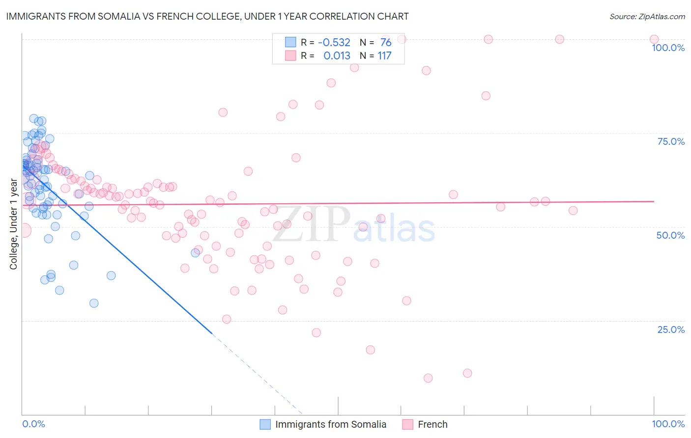 Immigrants from Somalia vs French College, Under 1 year