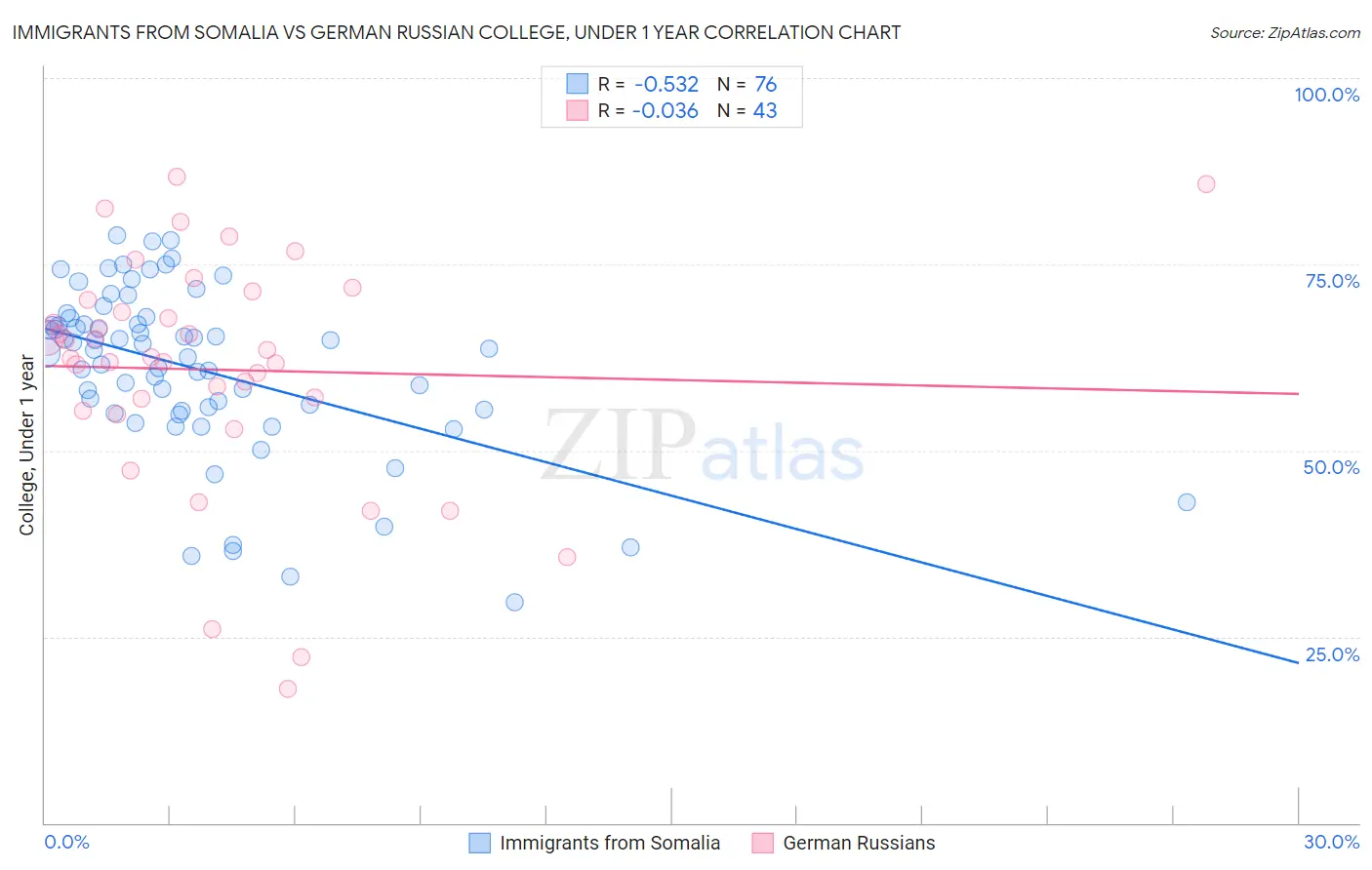 Immigrants from Somalia vs German Russian College, Under 1 year