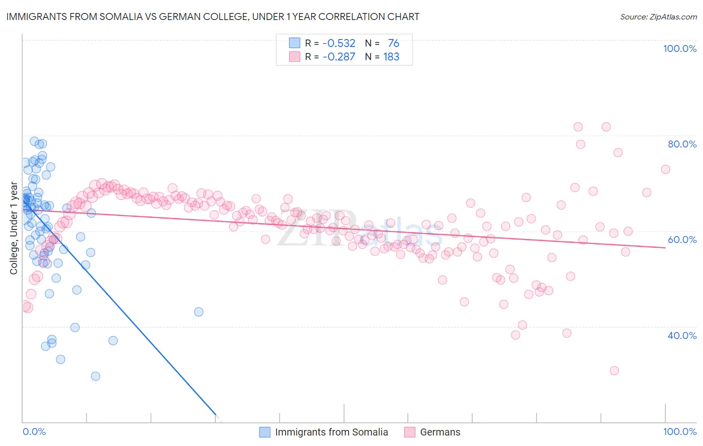 Immigrants from Somalia vs German College, Under 1 year