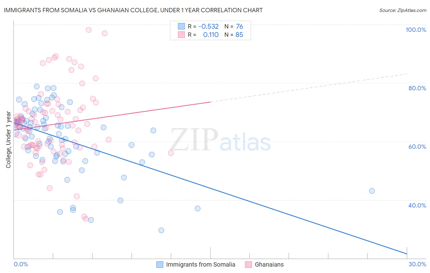 Immigrants from Somalia vs Ghanaian College, Under 1 year